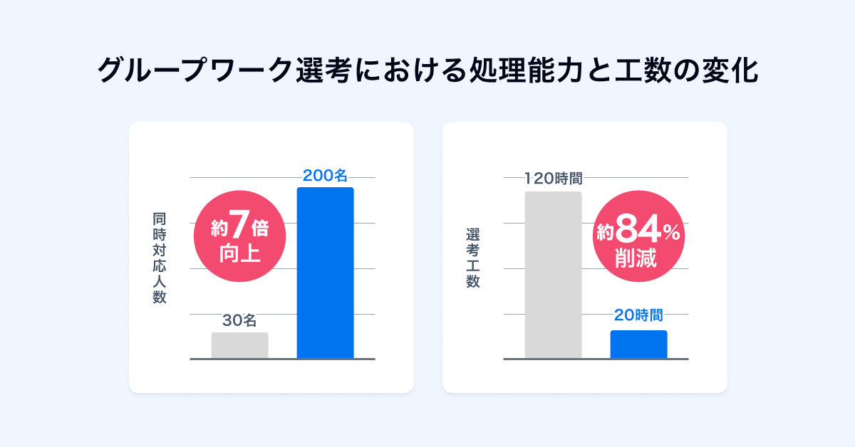 グループワーク選考における処理能力と工数の変化