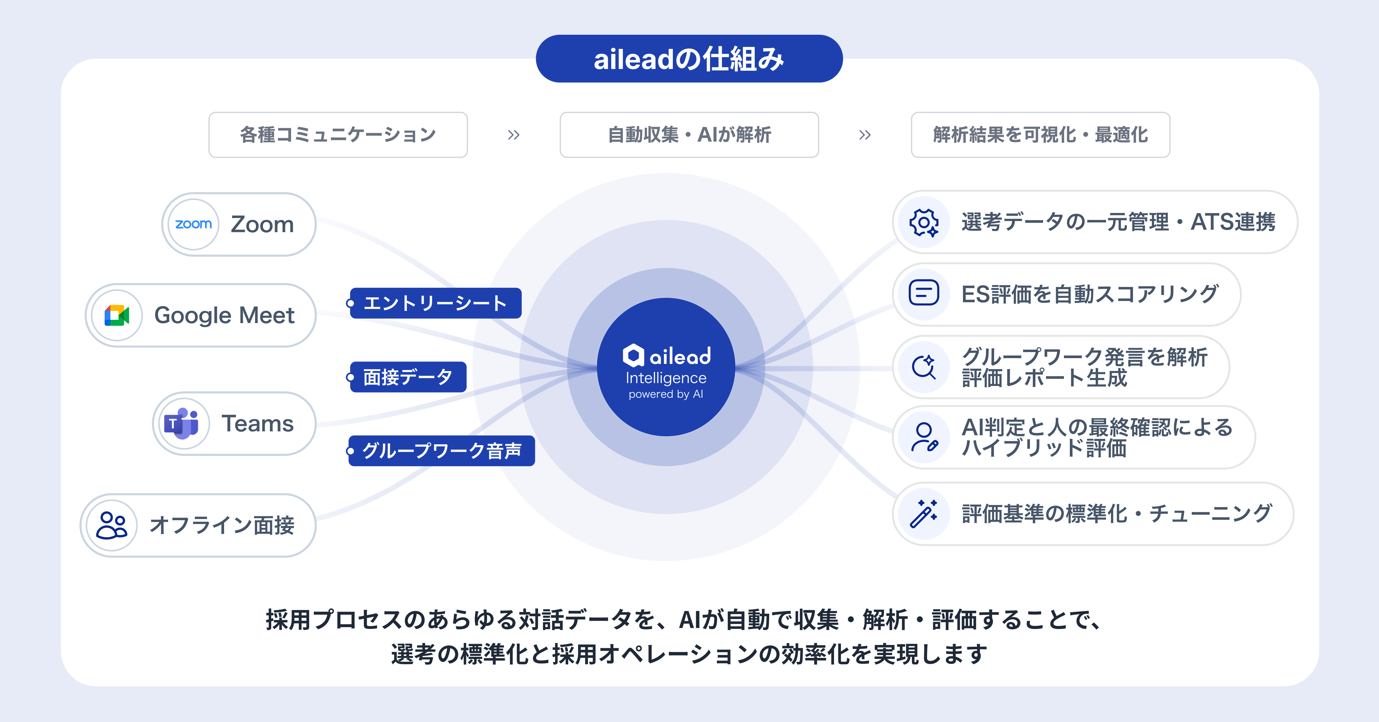 aileadの仕組み